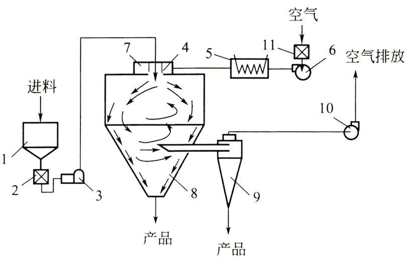 離心噴霧干燥機(jī)的操作說明及結(jié)構(gòu)流程圖 離心噴霧干燥機(jī)的操作說明及結(jié)構(gòu)流程圖